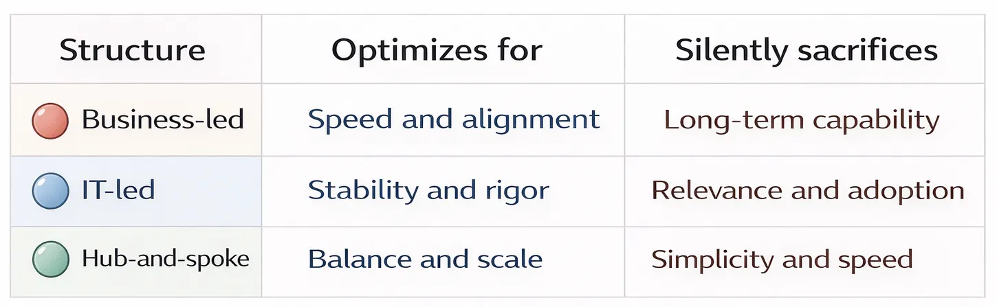 The Trade-offs: Structure comparison table