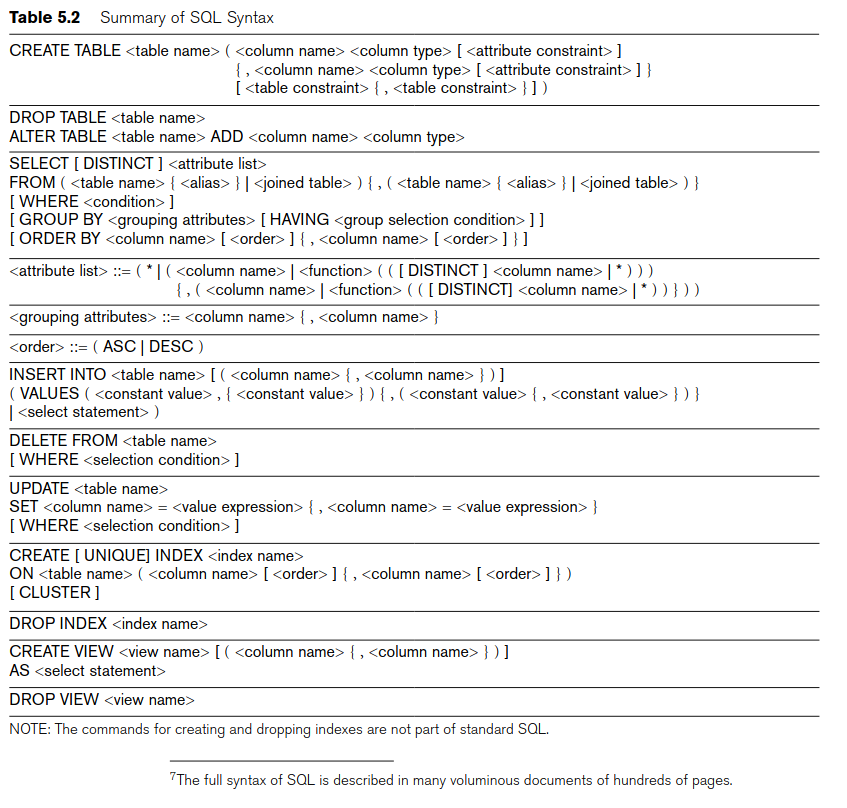 summary of frequently used SQL syntax