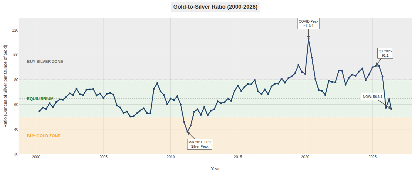 Gold-to-Silver Ratio (2000-2026)