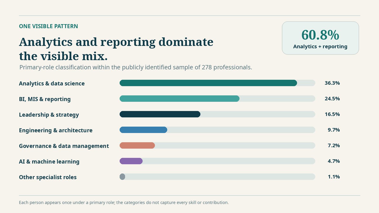 Kuwait Banking Data & AI Talent Study - Role Mix